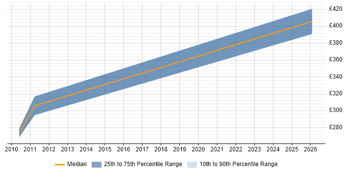 Contractor daily rate distribution trend for Network Analyst job vacancies in Knutsford
