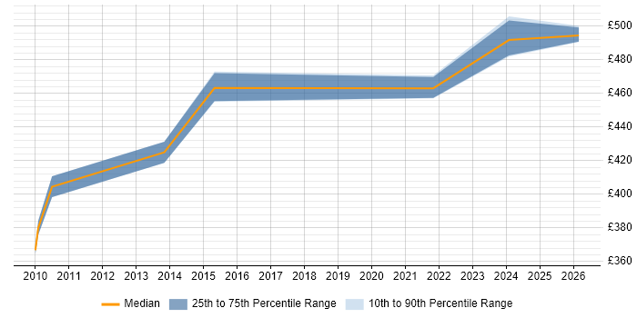 Contractor daily rate distribution trend for Network Architect job vacancies in Knutsford