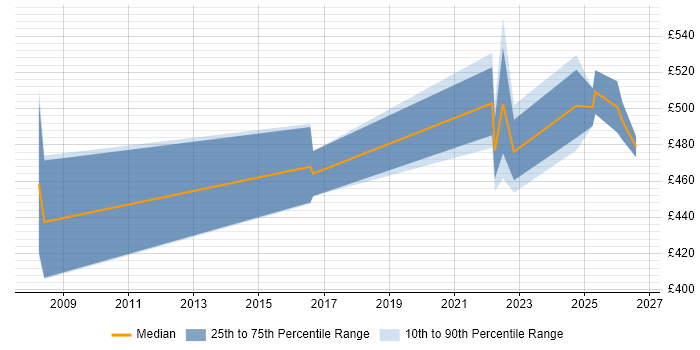 Contractor daily rate distribution trend for jobs in Knutsford citing Network Architecture