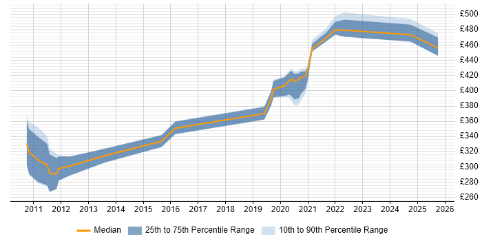 Contractor daily rate distribution trend for Network Engineer job vacancies in Knutsford Contractor daily rate distribution trend for Network Engineer job vacancies in Knutsford
