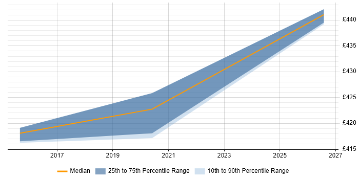 Contractor daily rate distribution trend for Network Security Engineer job vacancies in Knutsford