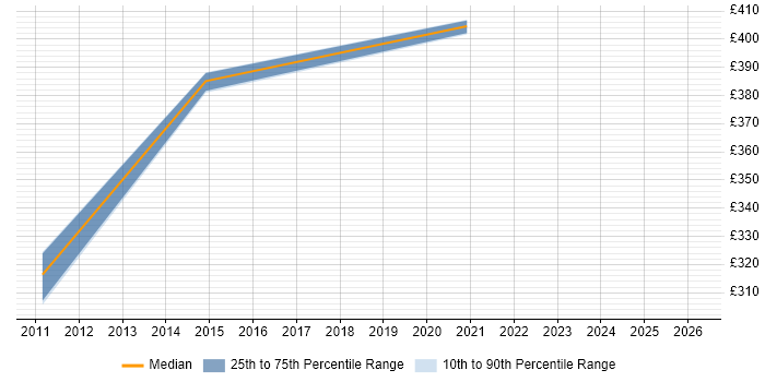 Contractor daily rate distribution trend for Network Support job vacancies in Knutsford