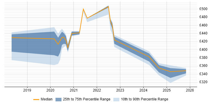 Contractor daily rate distribution trend for jobs in Knutsford citing NoSQL