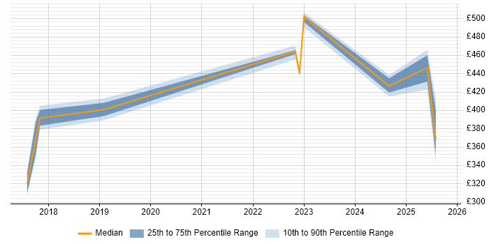 Contractor daily rate distribution trend for jobs in Knutsford citing npm