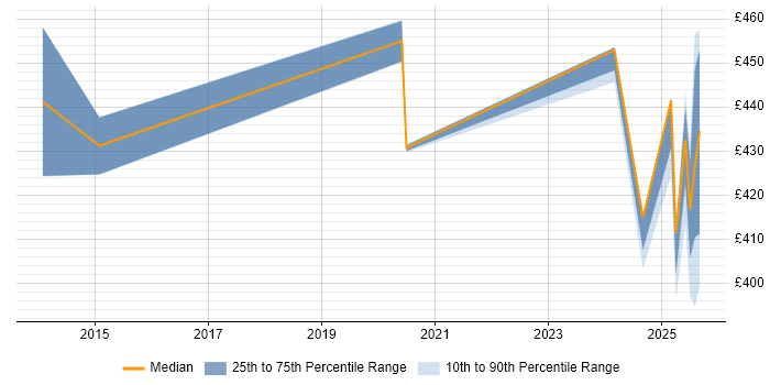 Contractor daily rate distribution trend for jobs in Knutsford citing OAuth