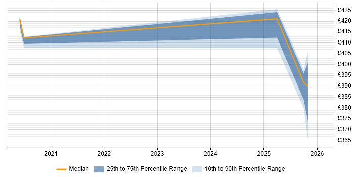 Contractor daily rate distribution trend for jobs in Knutsford citing OAuth2