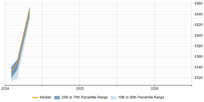 Contractor daily rate distribution trend for jobs in Knutsford citing OLAP