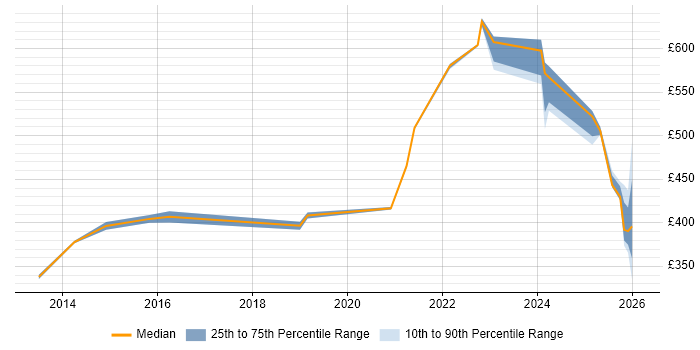 Contractor daily rate distribution trend for jobs in Knutsford citing Onboarding