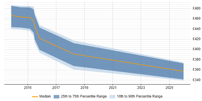 Contractor daily rate distribution trend for jobs in Knutsford citing Online Banking