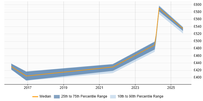 Contractor daily rate distribution trend for jobs in Knutsford citing OOA/OOD