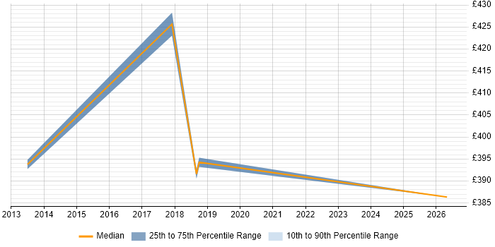Contractor daily rate distribution trend for jobs in Knutsford citing OOD