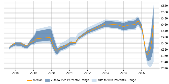Contractor daily rate distribution trend for jobs in Knutsford citing OpenShift