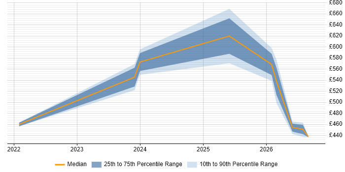 Contractor daily rate distribution trend for jobs in Knutsford citing Operational Resilience