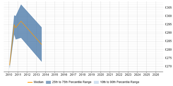 Contractor daily rate distribution trend for jobs in Knutsford citing Oracle Certification
