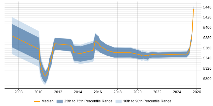 Contractor daily rate distribution trend for jobs in Knutsford citing Oracle Database Contractor daily rate distribution trend for jobs in Knutsford citing Oracle Database