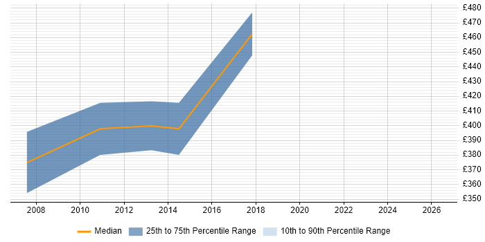 Contractor daily rate distribution trend for jobs in Knutsford citing Oracle Reports
