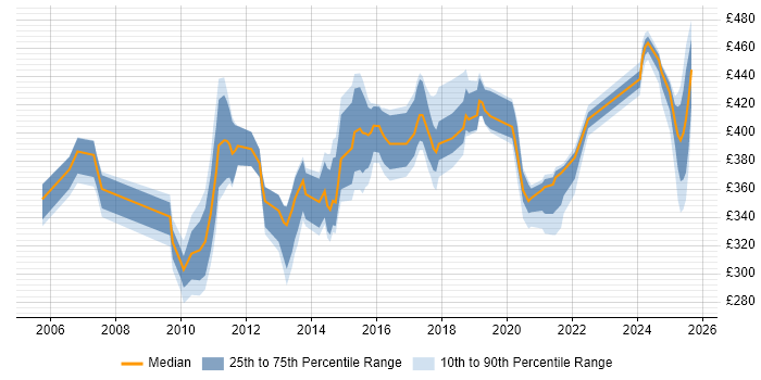 Contractor daily rate distribution trend for jobs in Knutsford citing Oracle Contractor daily rate distribution trend for jobs in Knutsford citing Oracle
