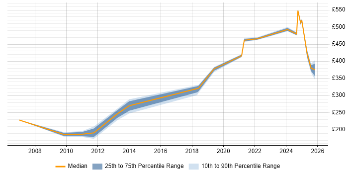 Contractor daily rate distribution trend for jobs in Knutsford citing Organisational Skills