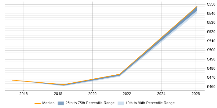 Contractor daily rate distribution trend for jobs in Knutsford citing OWASP
