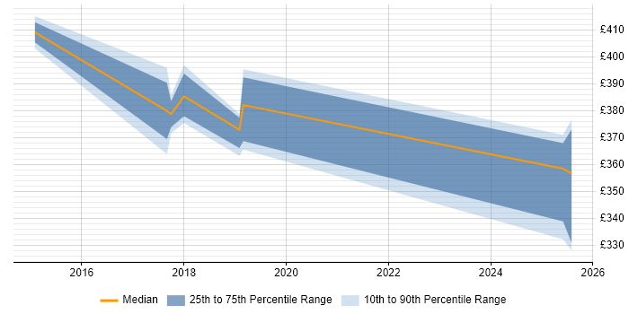 Contractor daily rate distribution trend for jobs in Knutsford citing PaaS