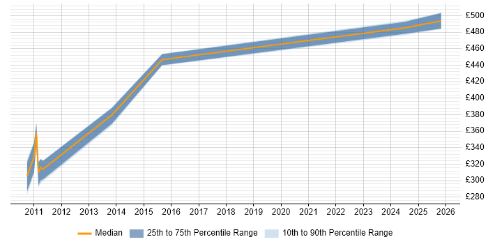 Contractor daily rate distribution trend for jobs in Knutsford citing Patch Management