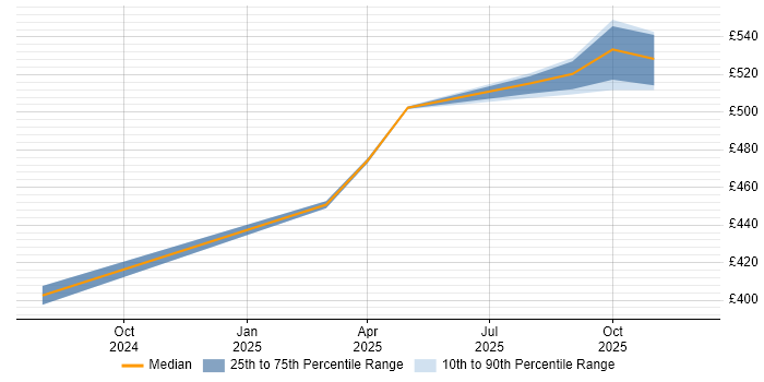 Contractor daily rate distribution trend for Payments Architect job vacancies in Knutsford