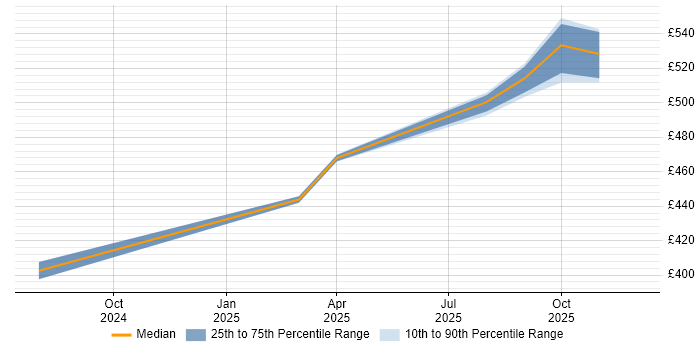 Contractor daily rate distribution trend for Payments Solutions Architect job vacancies in Knutsford