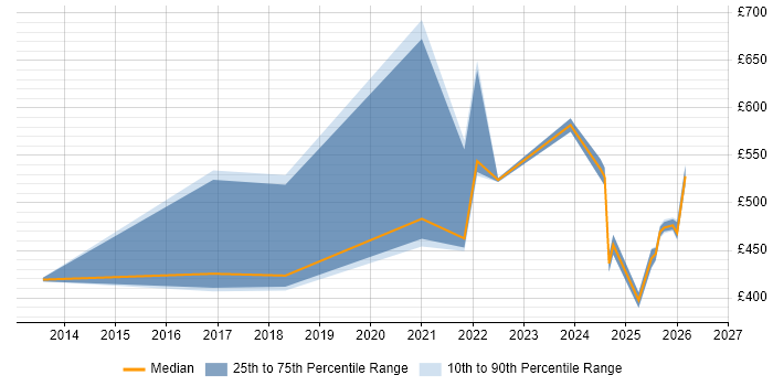 Contractor daily rate distribution trend for jobs in Knutsford citing PCI DSS