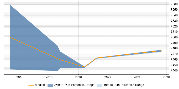 Contractor daily rate distribution trend for jobs in Knutsford citing Pega