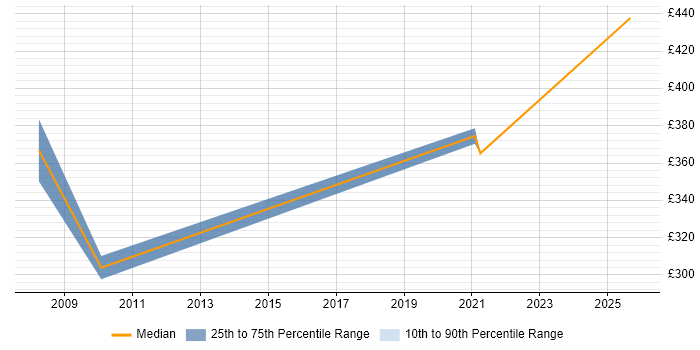 Contractor daily rate distribution trend for jobs in Knutsford citing People Management