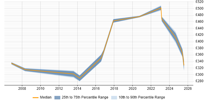 Contractor daily rate distribution trend for jobs in Knutsford citing Performance Monitoring