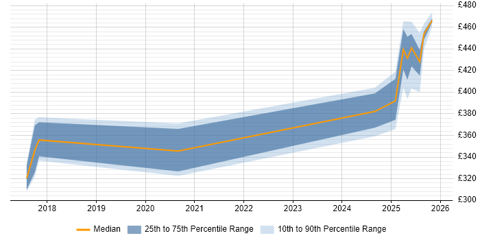 Contractor daily rate distribution trend for jobs in Knutsford citing Performance Optimisation