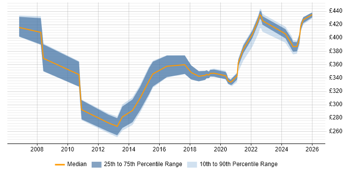 Contractor daily rate distribution trend for jobs in Knutsford citing Performance Tuning