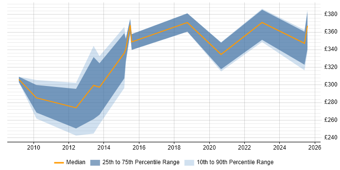 Contractor daily rate distribution trend for jobs in Knutsford citing PHP
