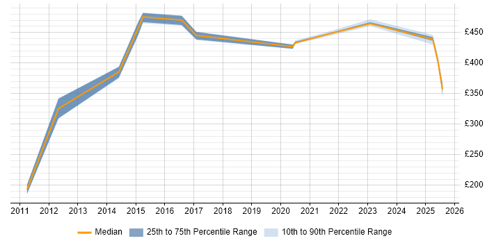 Contractor daily rate distribution trend for jobs in Knutsford citing PKI