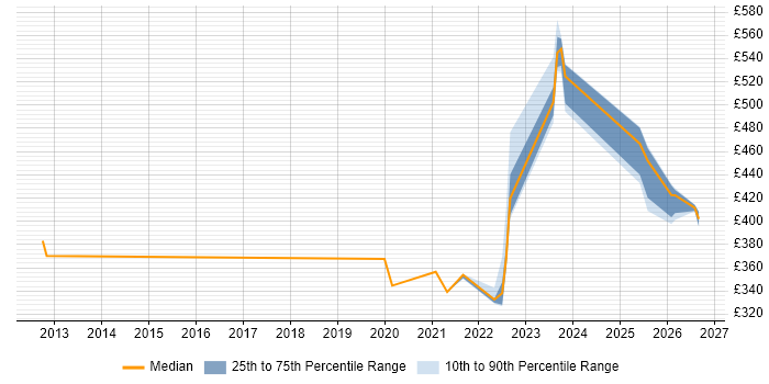 Contractor daily rate distribution trend for jobs in Knutsford citing Platform Engineering