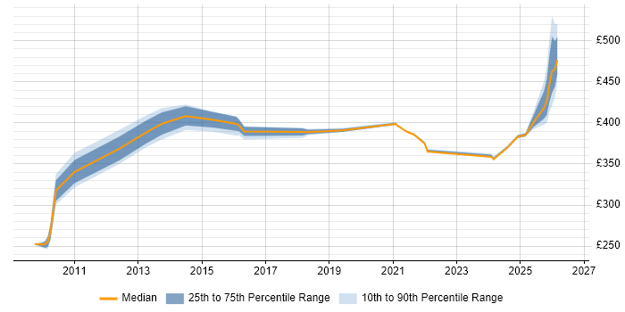 Contractor daily rate distribution trend for jobs in Knutsford citing PMI Certification