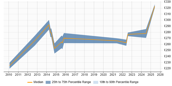 Contractor daily rate distribution trend for PMO Analyst job vacancies in Knutsford Contractor daily rate distribution trend for PMO Analyst job vacancies in Knutsford