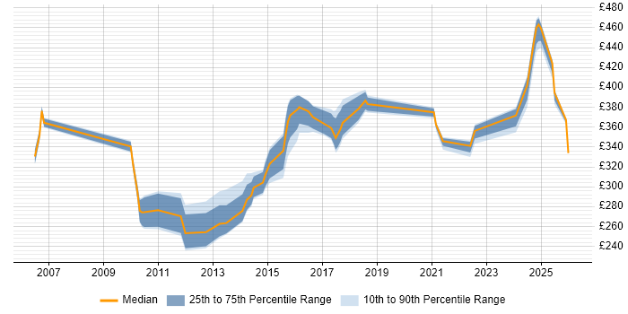 Contractor daily rate distribution trend for jobs in Knutsford citing PMO
