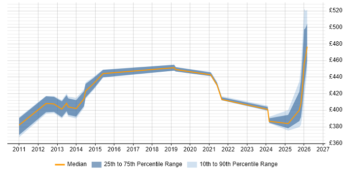 Contractor daily rate distribution trend for jobs in Knutsford citing PMP