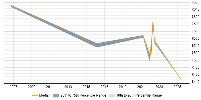 Contractor daily rate distribution trend for jobs in Knutsford citing Portfolio Management