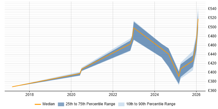 Contractor daily rate distribution trend for jobs in Knutsford citing PostgreSQL