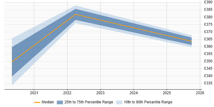 Contractor daily rate distribution trend for jobs in Knutsford citing Postman