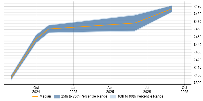 Contractor daily rate distribution trend for jobs in Knutsford citing Power Platform