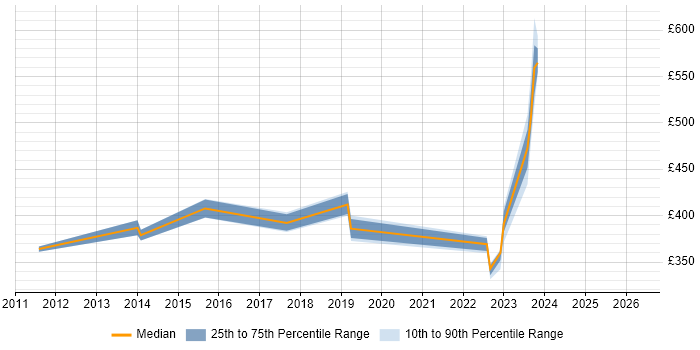Contractor daily rate distribution trend for jobs in Knutsford citing PowerBroker
