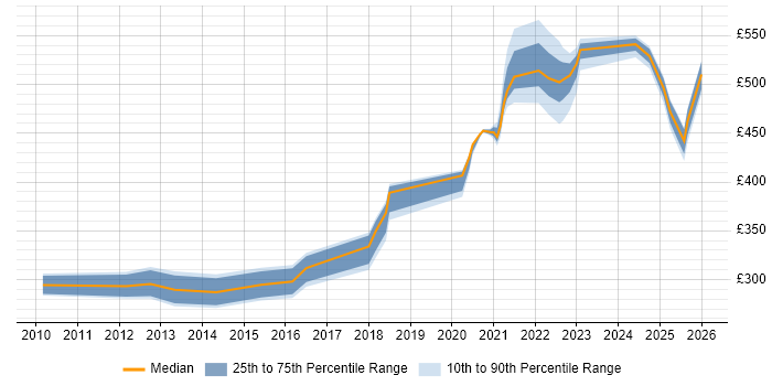 Contractor daily rate distribution trend for jobs in Knutsford citing PowerShell