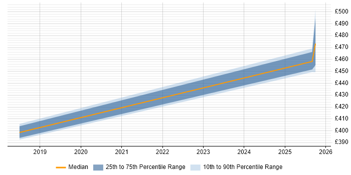 Contractor daily rate distribution trend for jobs in Knutsford citing Predictive Analytics