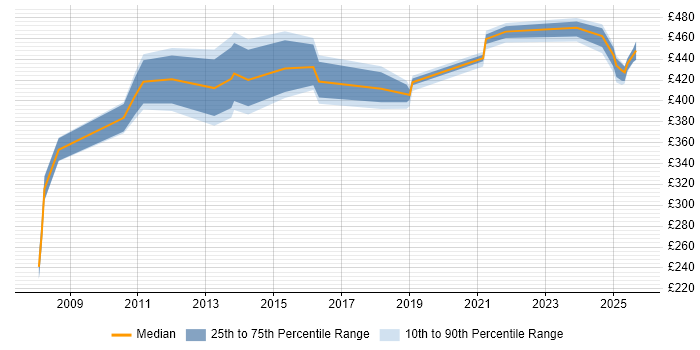 Contractor daily rate distribution trend for jobs in Knutsford citing Presentation Skills