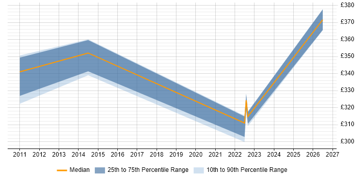 Contractor daily rate distribution trend for jobs in Knutsford citing PRINCE2 Practitioner