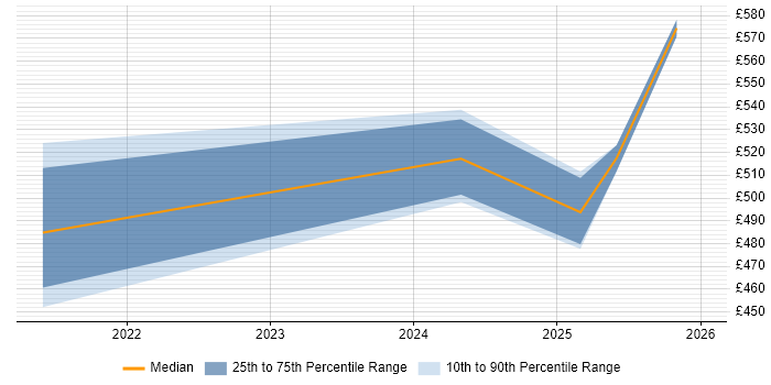 Contractor daily rate distribution trend for jobs in Knutsford citing Private Cloud